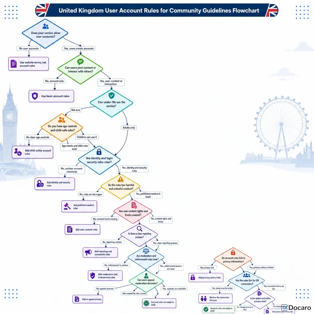 United Kingdom User Account Rules for Community Guidelines Flowchart