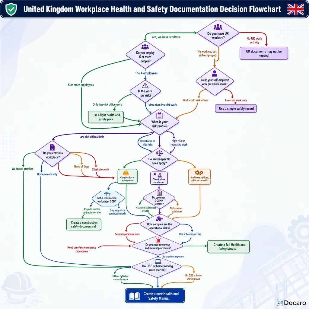 United Kingdom Workplace Health and Safety Documentation Decision Flowchart