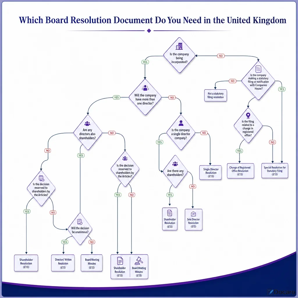 Which Board Resolution Document Do You Need in the United Kingdom
