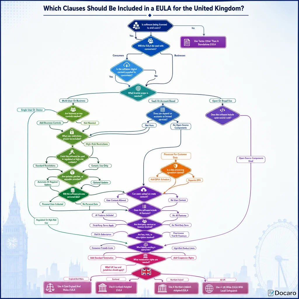 Which Clauses Should Be Included in a EULA for the United Kingdom?